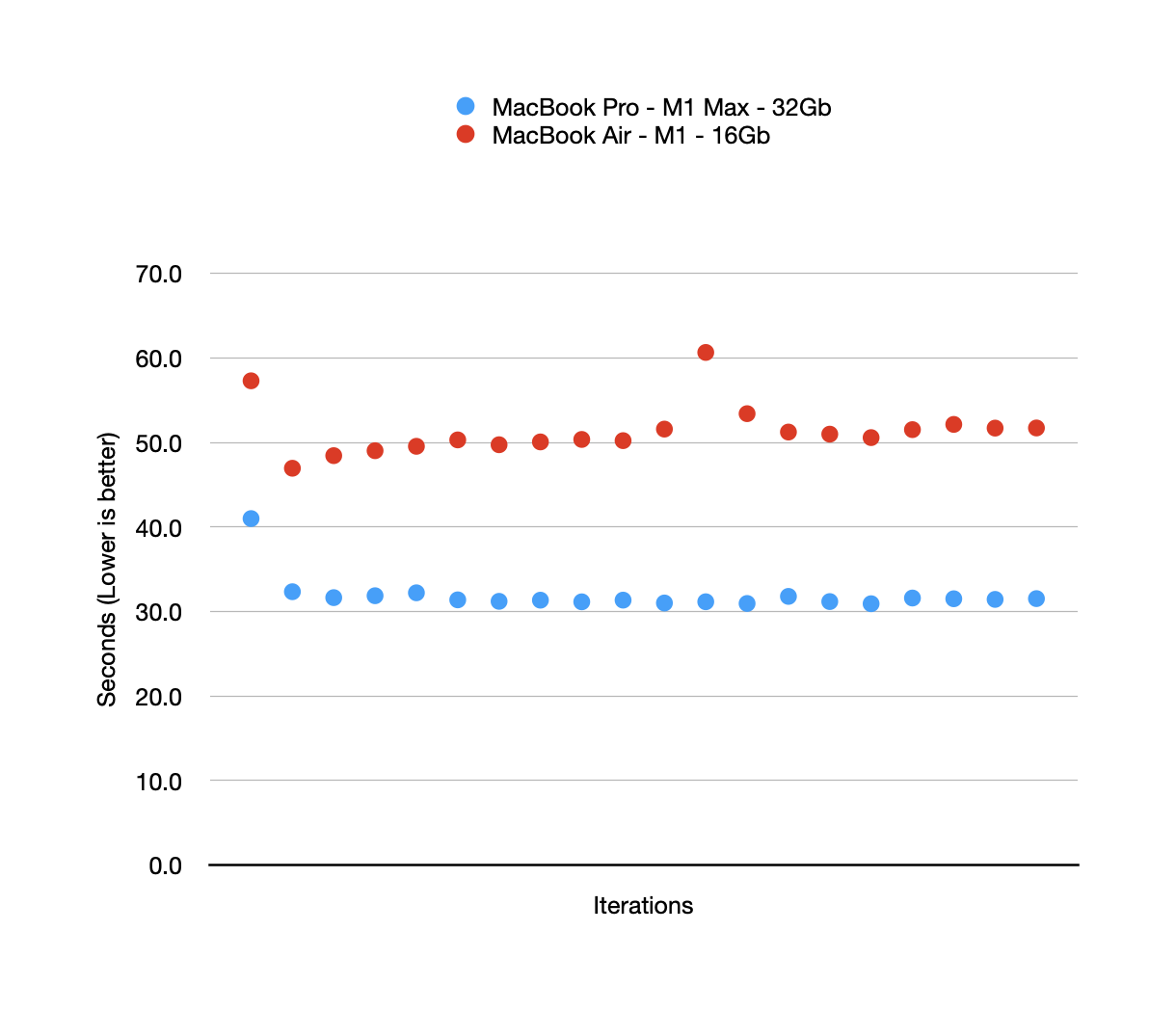 A chart showing just the build benchmarks for the M1-based MacBook Air