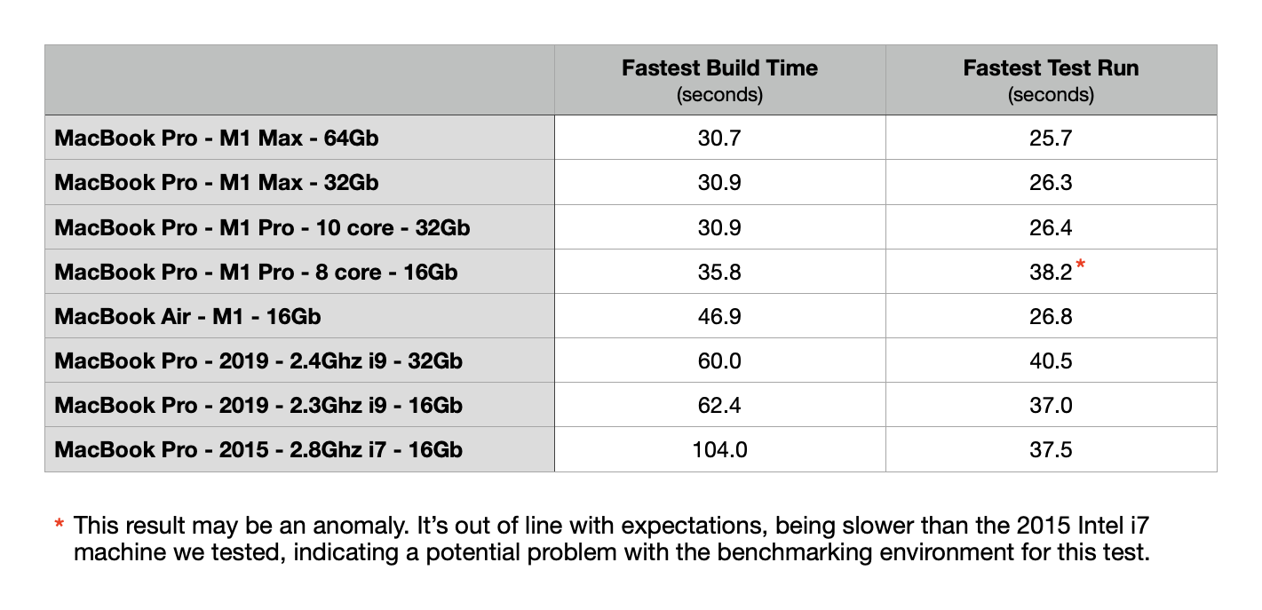A table of build benchmarks showing a dramatic reduction of build times from Intel MacBook Pro machines through to M1-based machines