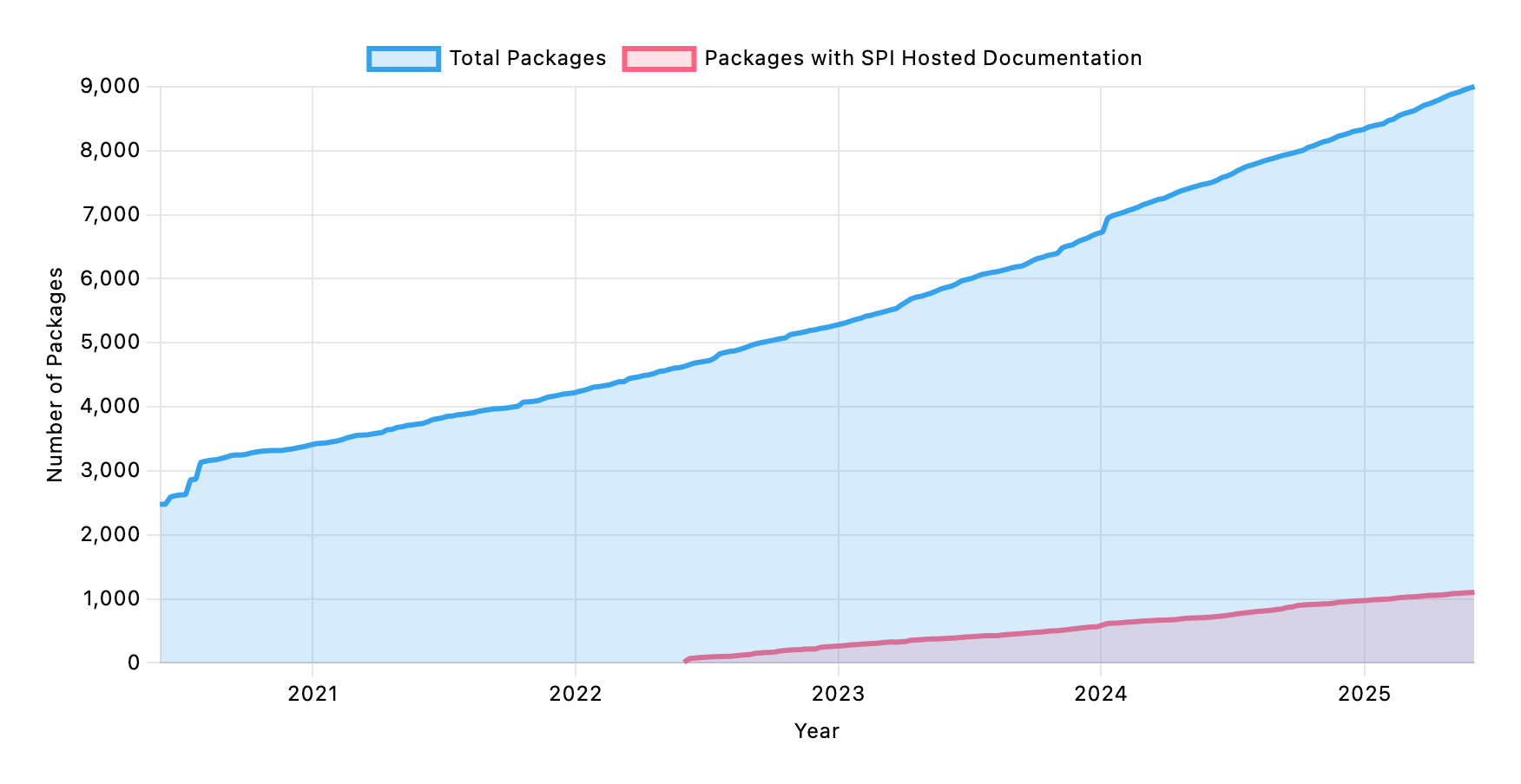 Five years of the Swift Package Index on the Swift Package Index Blog ...