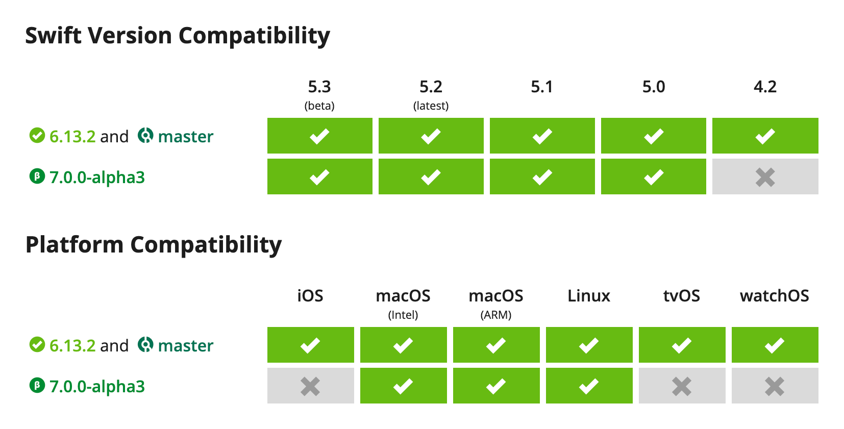 The language and platform compatibility matrix for PromiseKit.