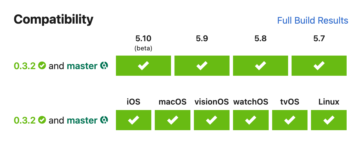 A build compatibility matrix showing compatibility with Swift 5.10.